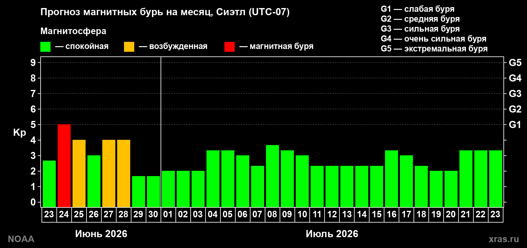 Прогноз максимального суточного геомагнитного индекса&nbsp;Kp на <b>1 месяц</b> (31 день) <b>с 23 июня по 23 июля 2026 г</b>