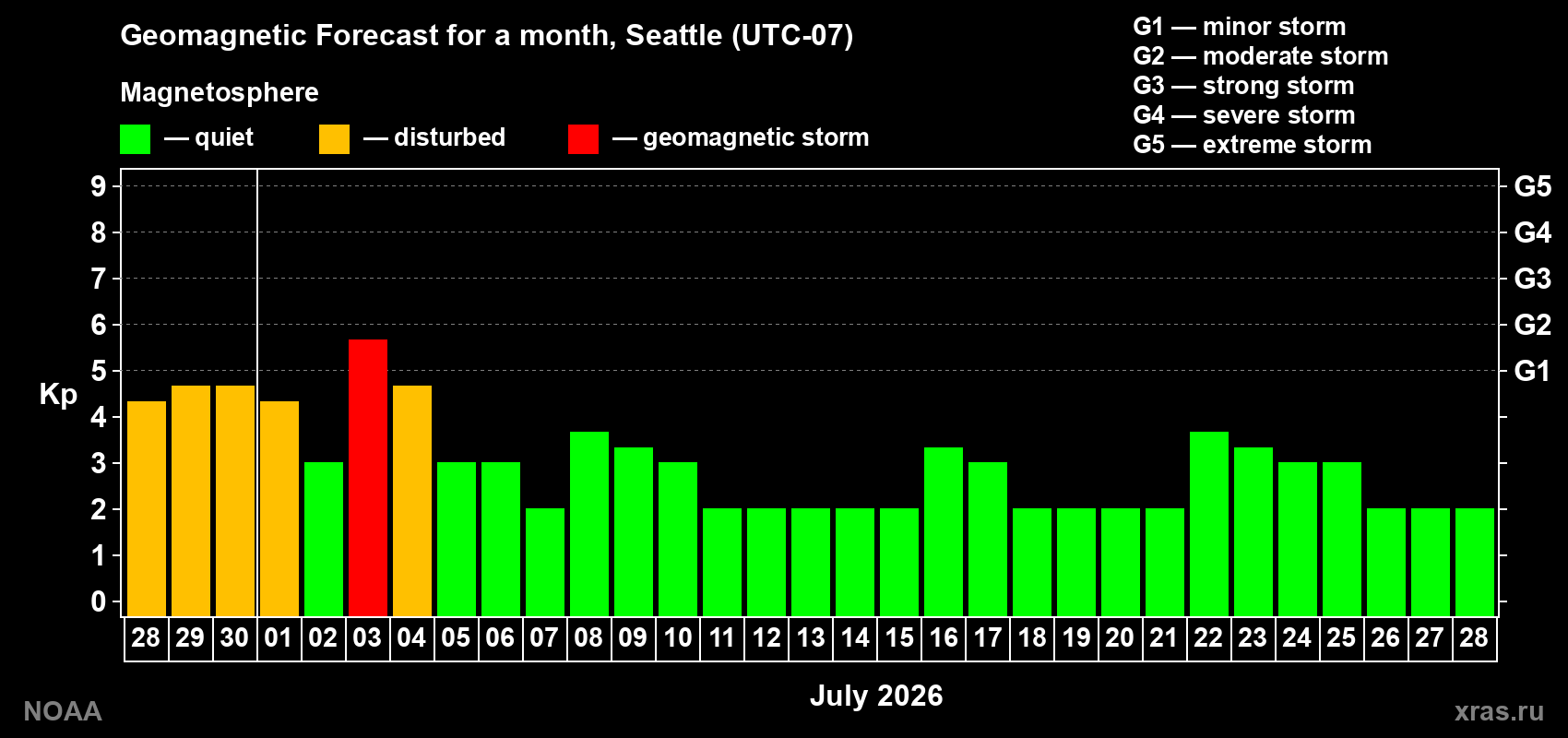Forecast of the daily maximal value of geomagnetic index&nbsp;Kp for <b>1 month</b> (31 days) <b>from Jun 28, 2026 to Jul 28, 2026</b>