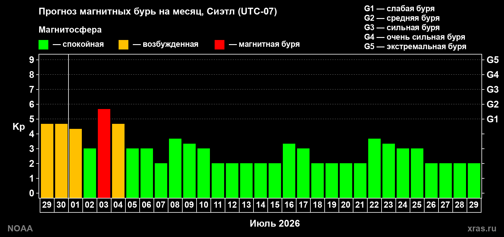 Прогноз максимального суточного геомагнитного индекса&nbsp;Kp на <b>1 месяц</b> (31 день) <b>с 29 июня по 29 июля 2026 г</b>