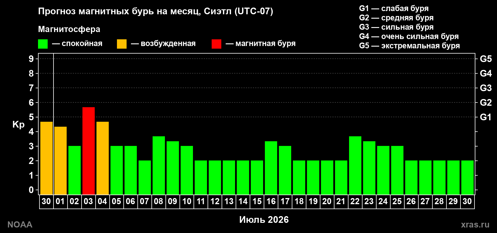 Прогноз максимального суточного геомагнитного индекса Kp на <b>1 месяц</b> (31 день) <b>с 30 июня по 30 июля 2026 г</b>