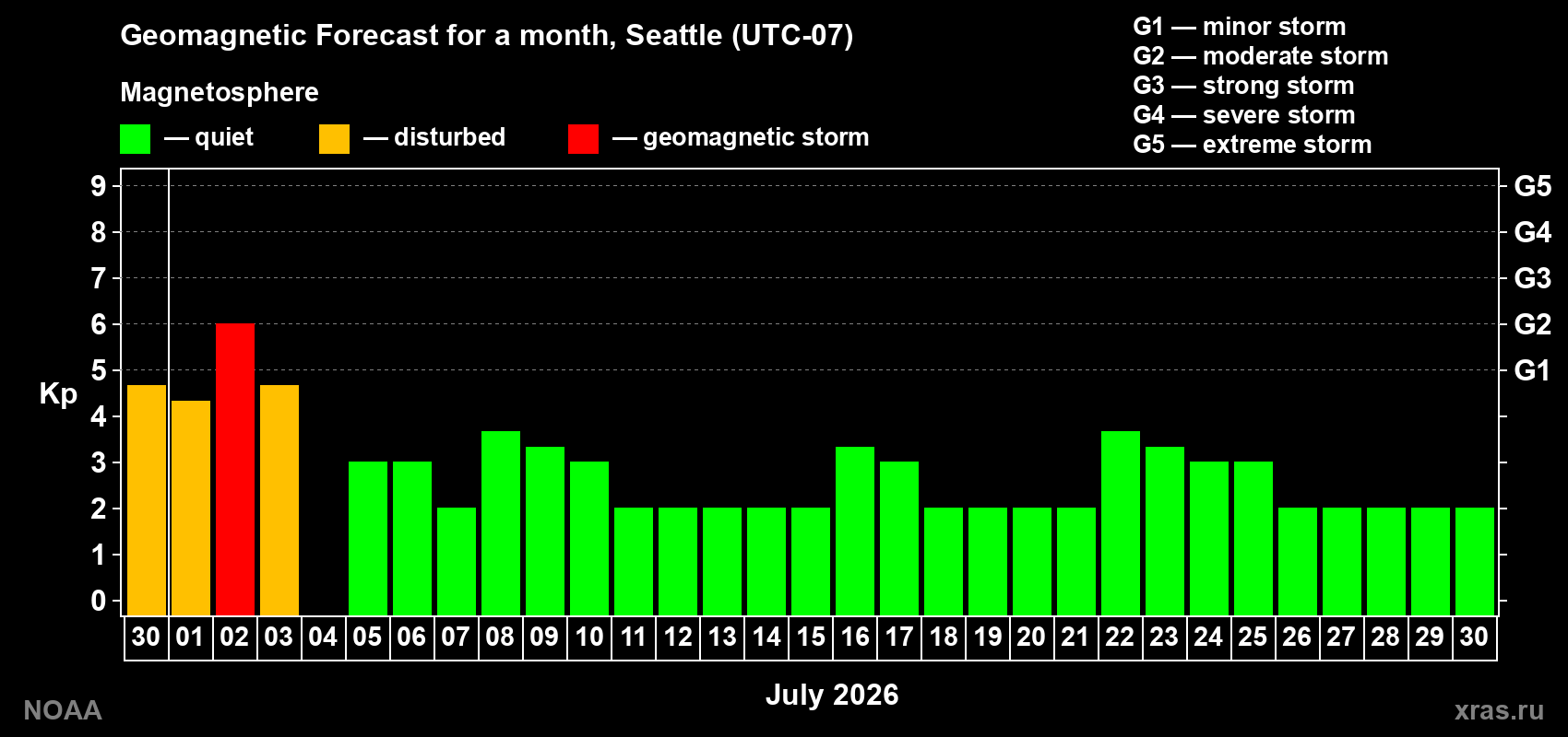 Forecast of the daily maximal value of geomagnetic index Kp for <b>1 month</b> (31 days) <b>from Jun 30, 2026 to Jul 30, 2026</b>