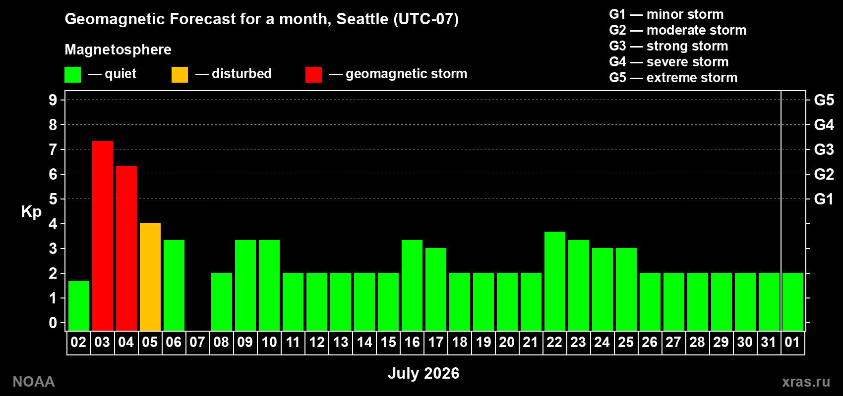Forecast of the daily maximal value of geomagnetic index Kp for <b>1 month</b> (31 days) <b>from Jul 02, 2026 to Aug 01, 2026</b>