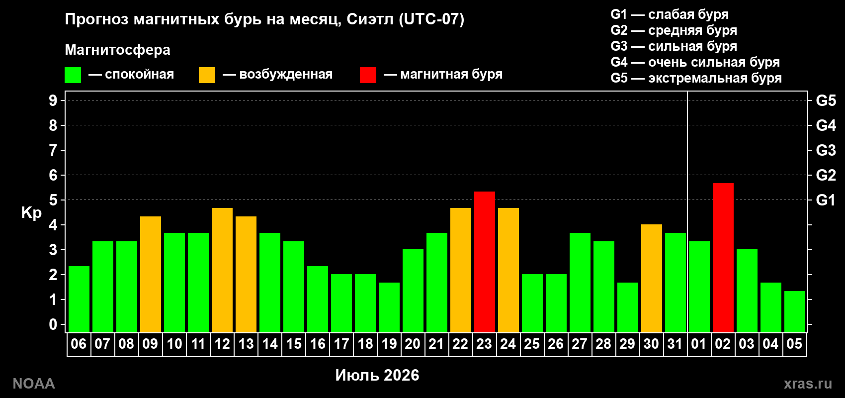 Прогноз геомагнитного индекса Kp на следующий месяц