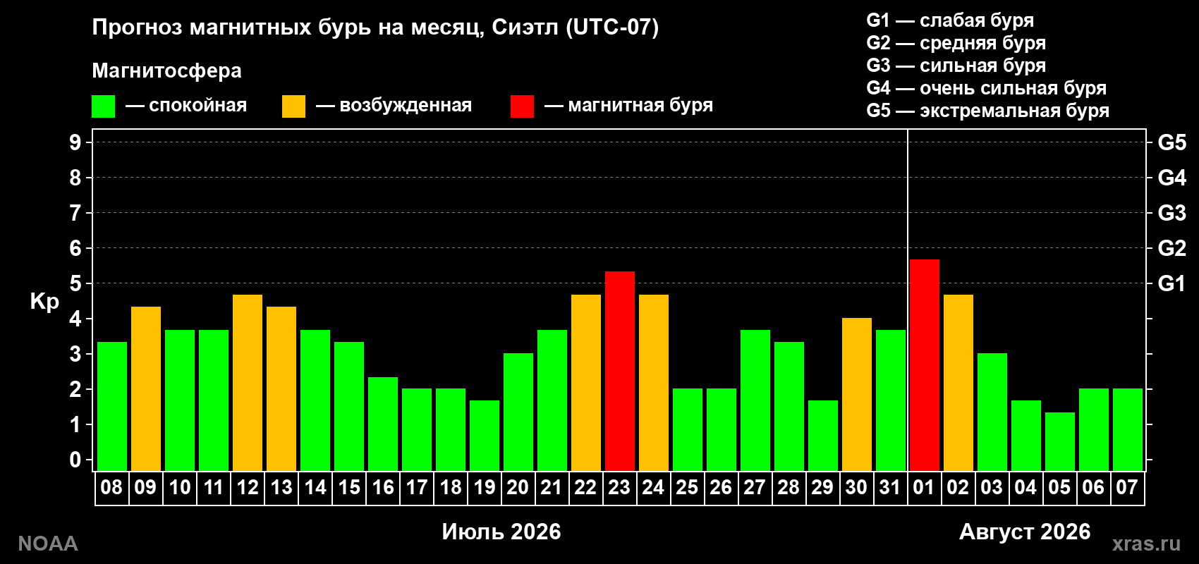 Прогноз геомагнитного индекса Kp на следующий месяц