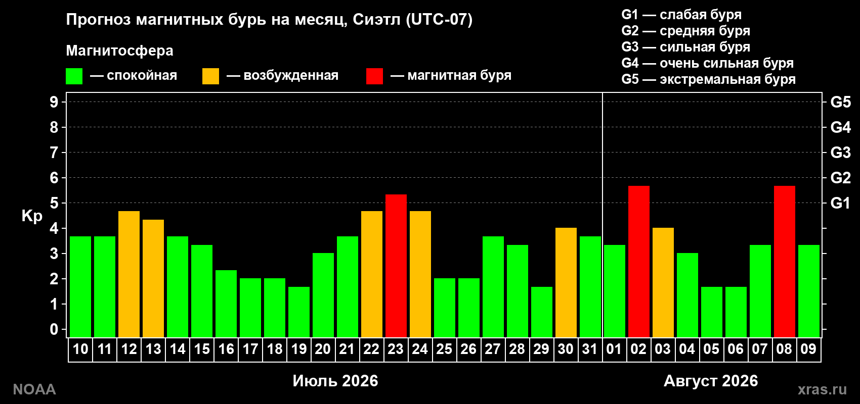 Прогноз геомагнитного индекса Kp на следующий месяц