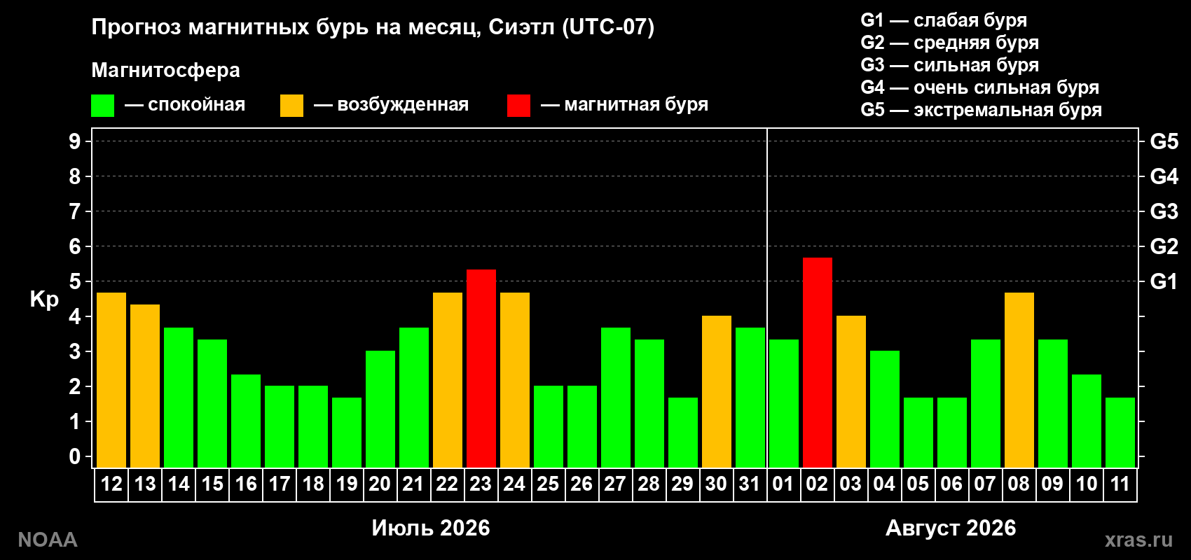 Прогноз геомагнитного индекса Kp на следующий месяц