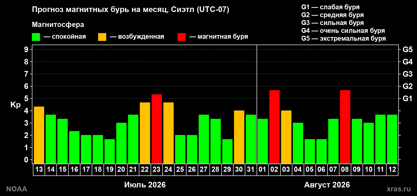 Прогноз геомагнитного индекса Kp на следующий месяц