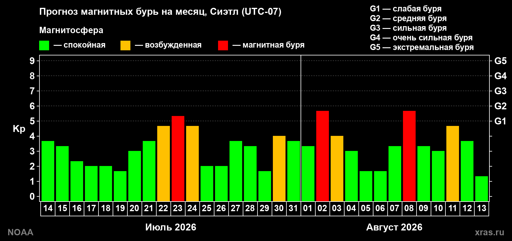 Прогноз геомагнитного индекса Kp на следующий месяц