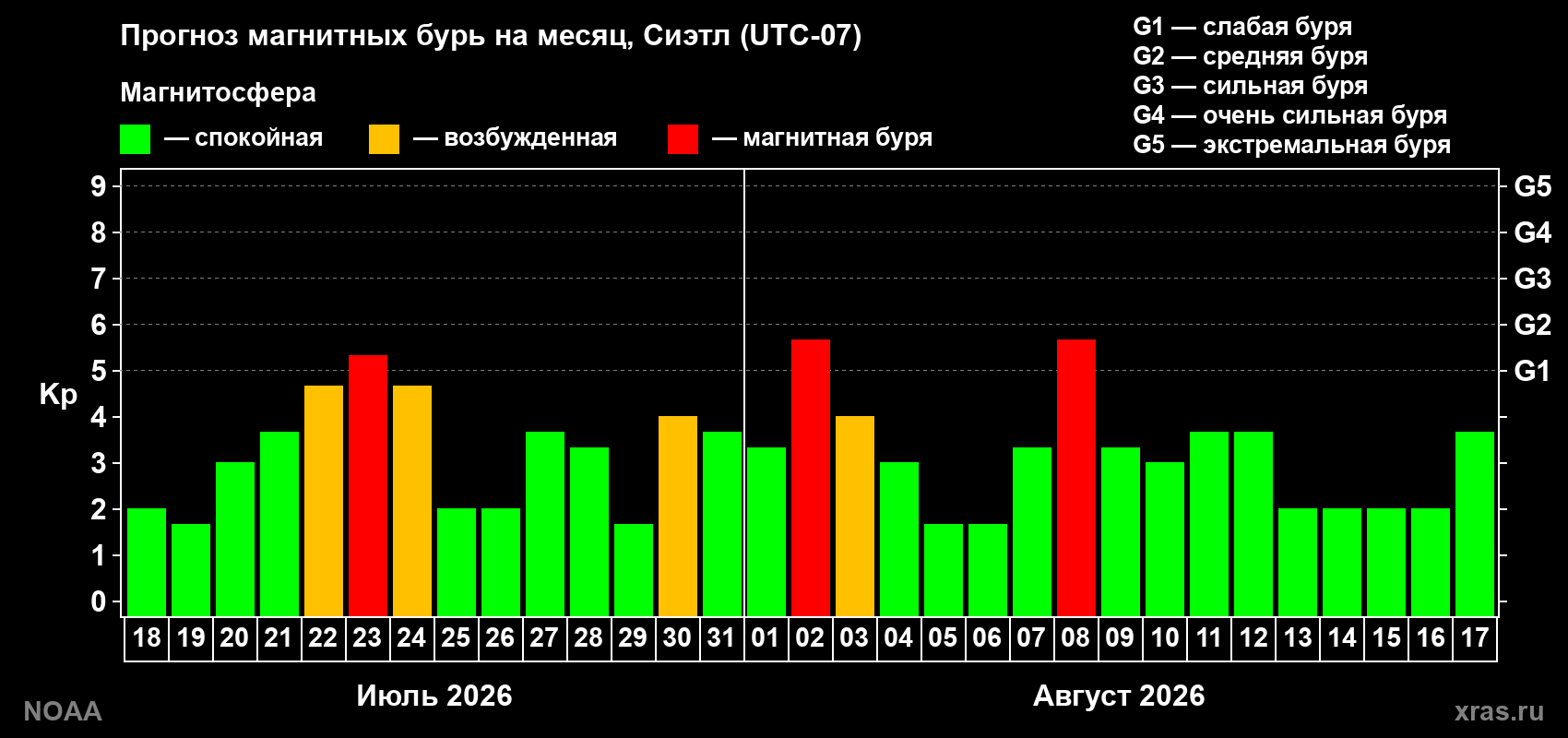 Прогноз геомагнитного индекса Kp на следующий месяц