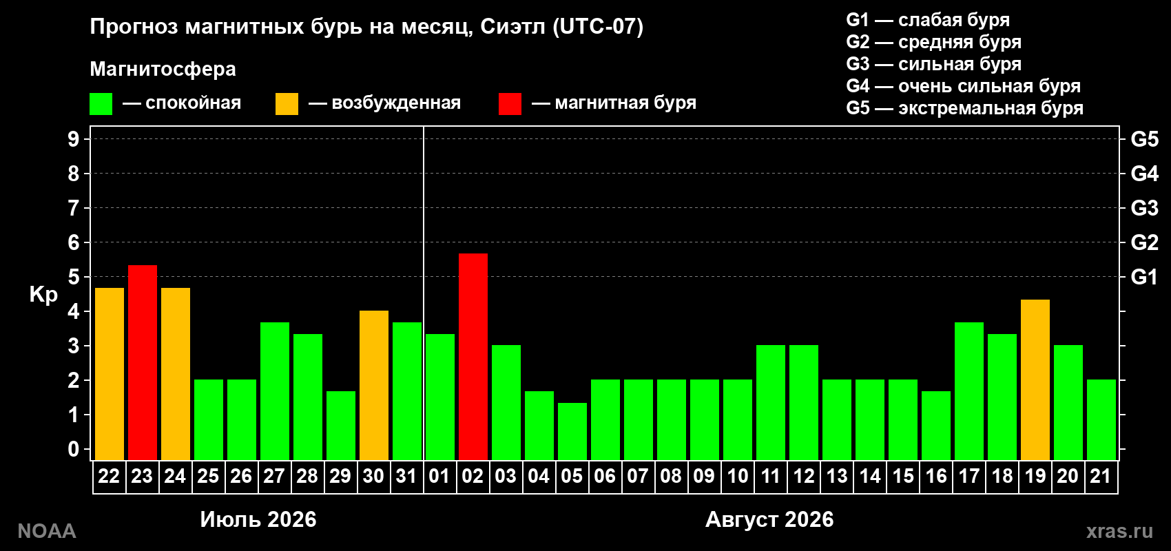 Прогноз геомагнитного индекса Kp на следующий месяц