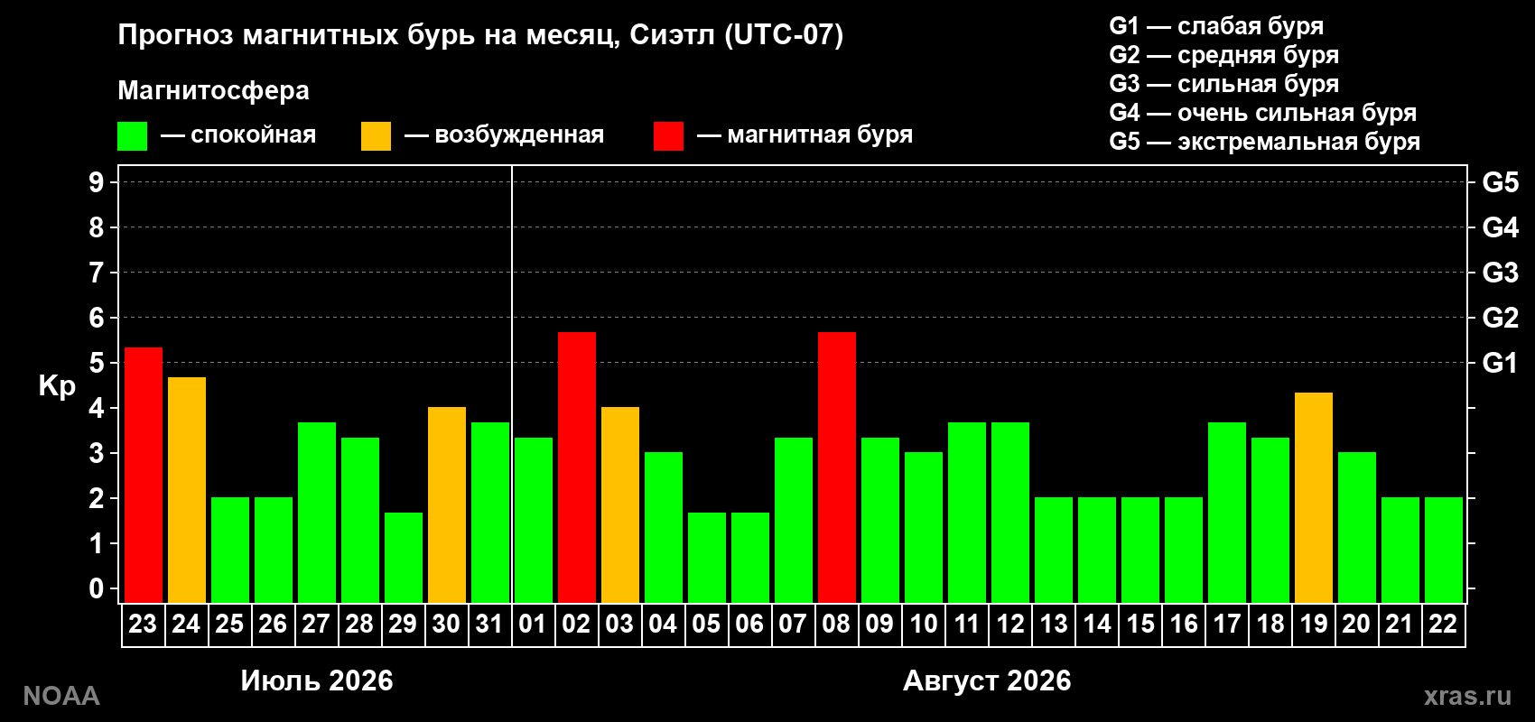 Прогноз геомагнитного индекса Kp на следующий месяц