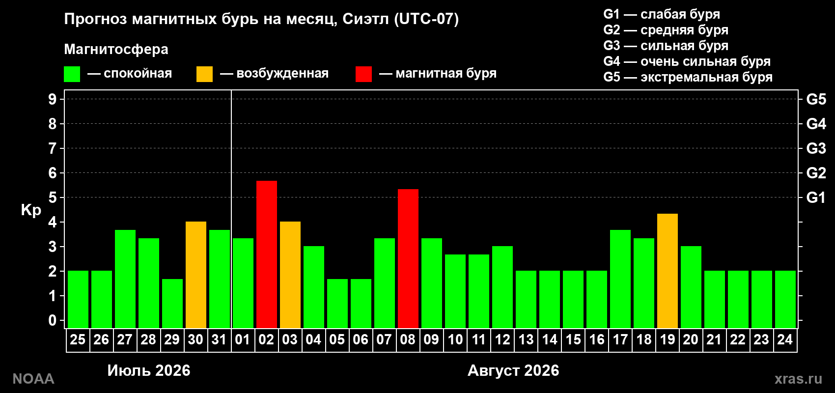 Прогноз геомагнитного индекса Kp на следующий месяц