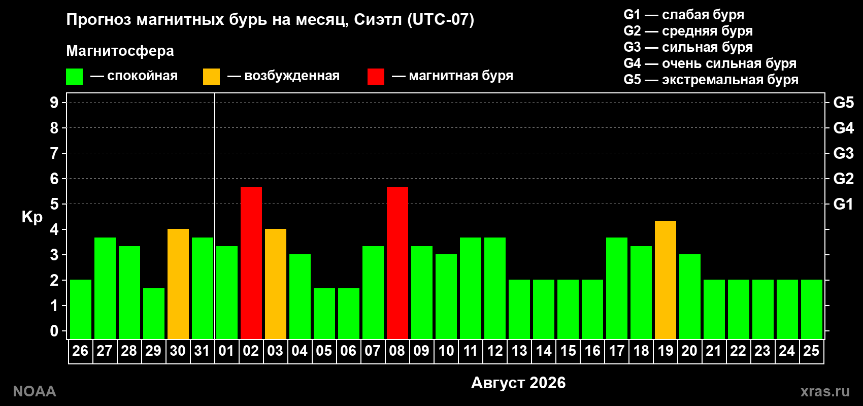 Прогноз геомагнитного индекса Kp на следующий месяц