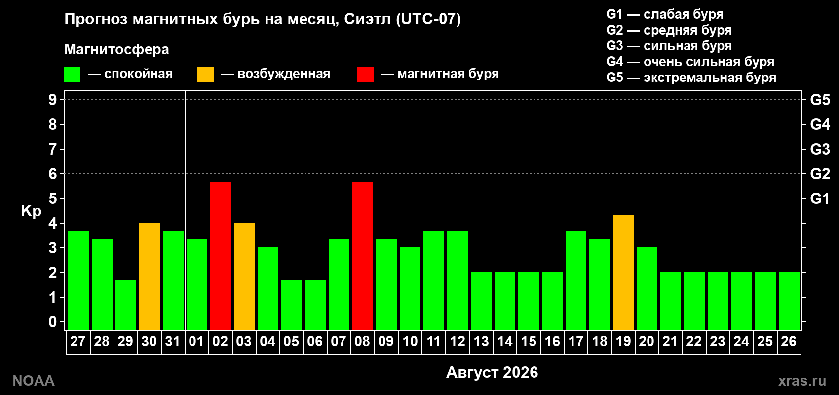 Прогноз геомагнитного индекса Kp на следующий месяц