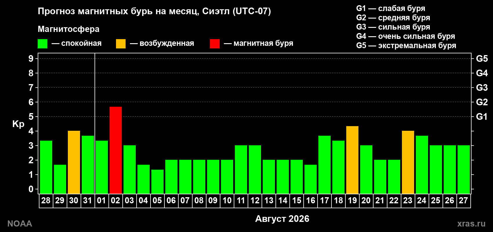 Прогноз геомагнитного индекса Kp на следующий месяц