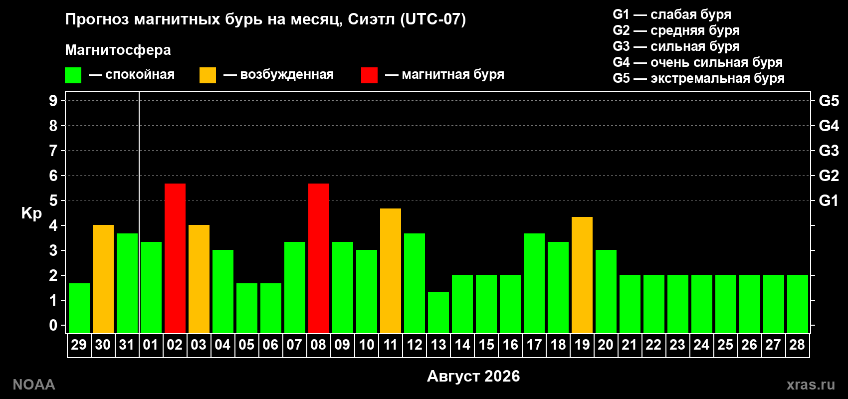 Прогноз геомагнитного индекса Kp на следующий месяц