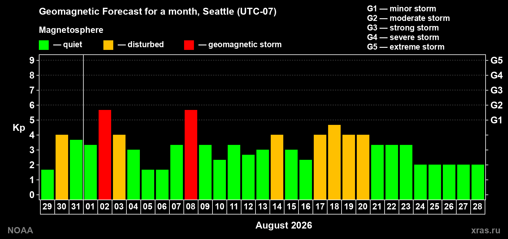 Geomagnetic index Kp forecast for the next month
