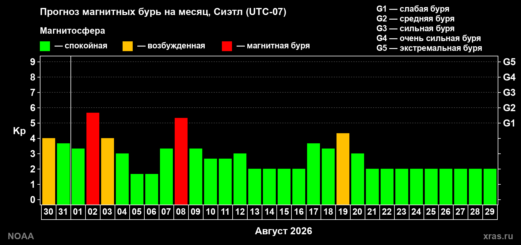 Прогноз геомагнитного индекса Kp на следующий месяц