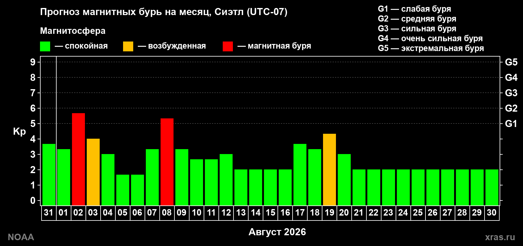 Прогноз геомагнитного индекса Kp на следующий месяц