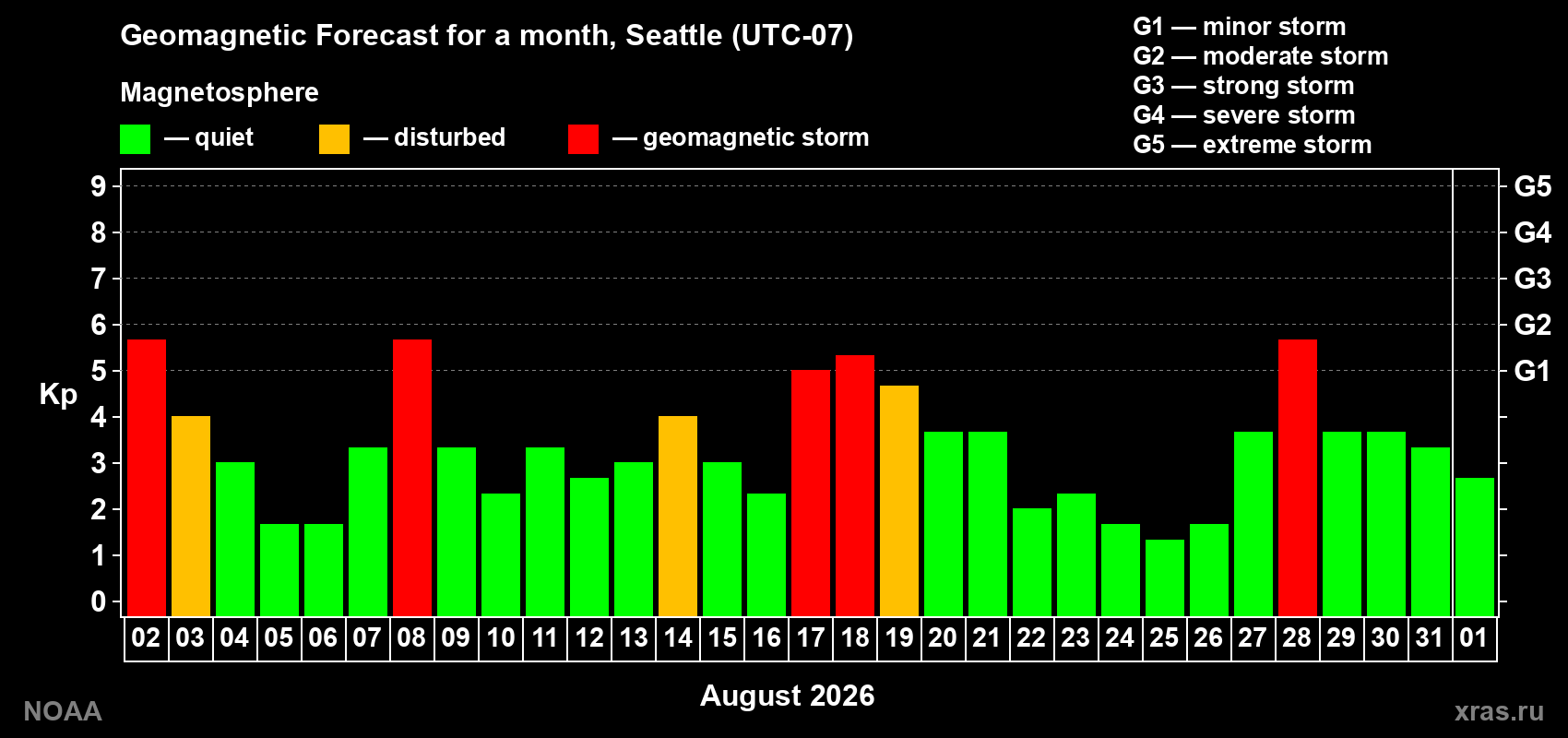 Geomagnetic index Kp forecast for the next month