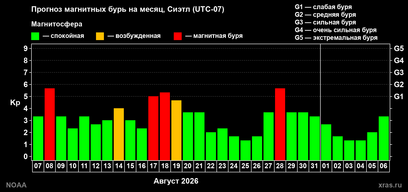 Прогноз геомагнитного индекса Kp на следующий месяц