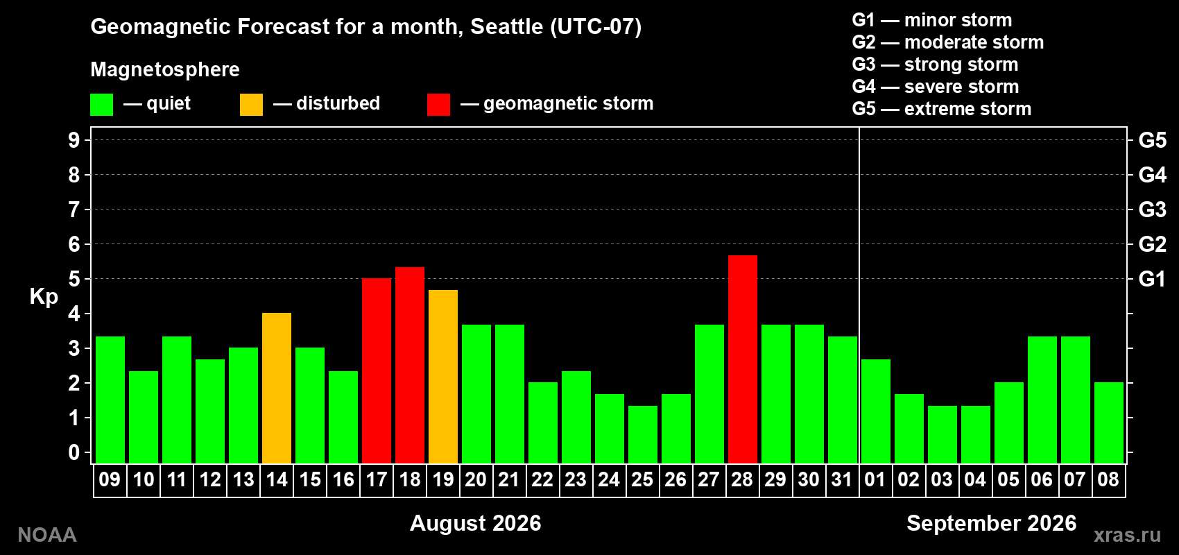 Geomagnetic index Kp forecast for the next month