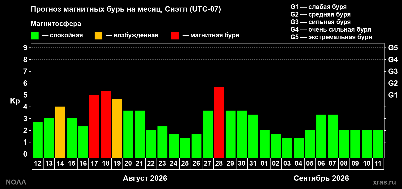 Прогноз геомагнитного индекса Kp на следующий месяц