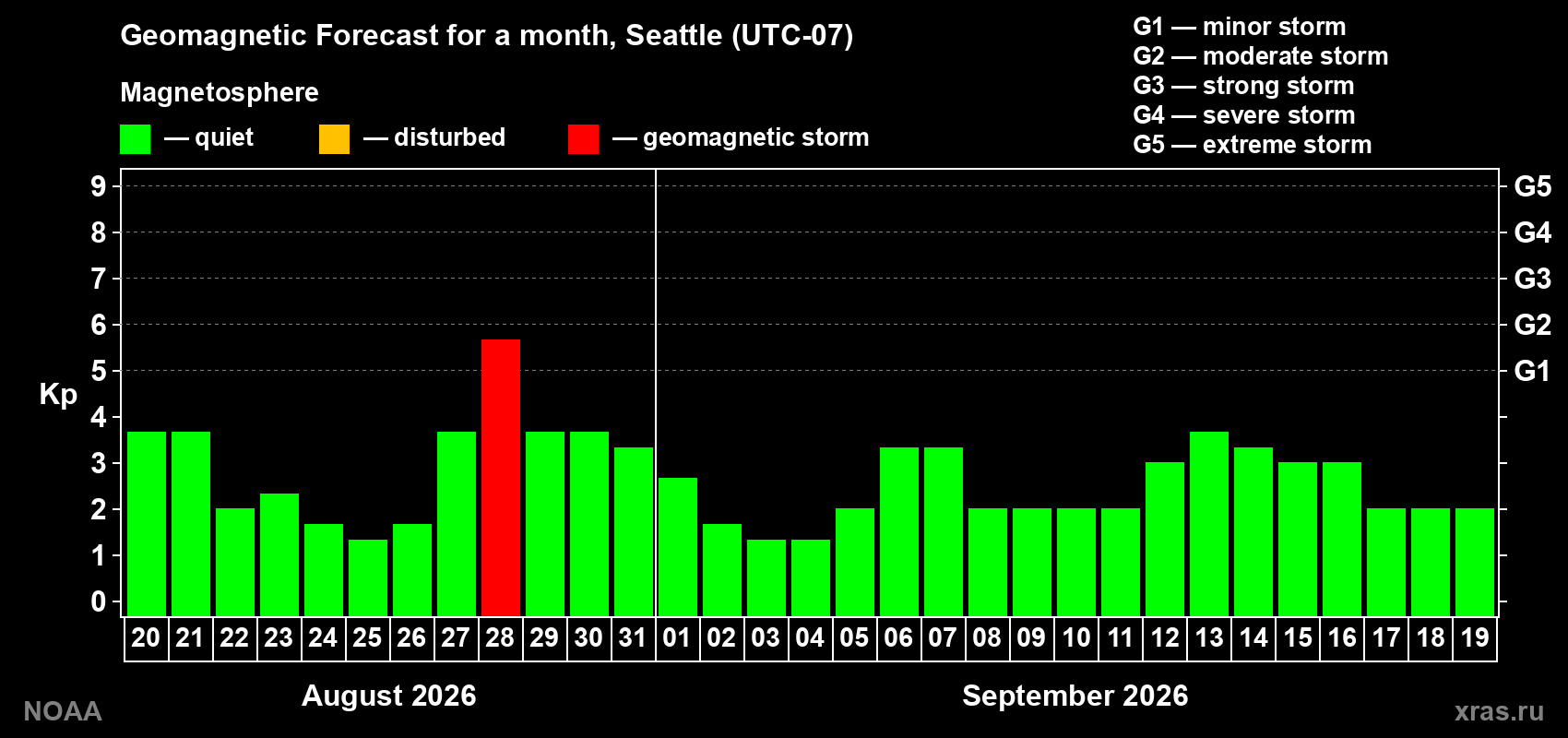 Geomagnetic index Kp forecast for the next month