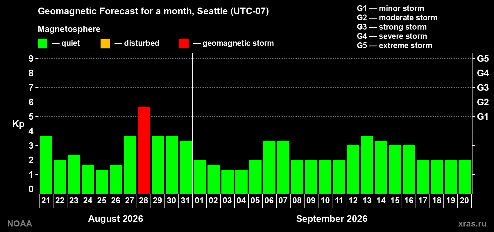 Geomagnetic index Kp forecast for the next month
