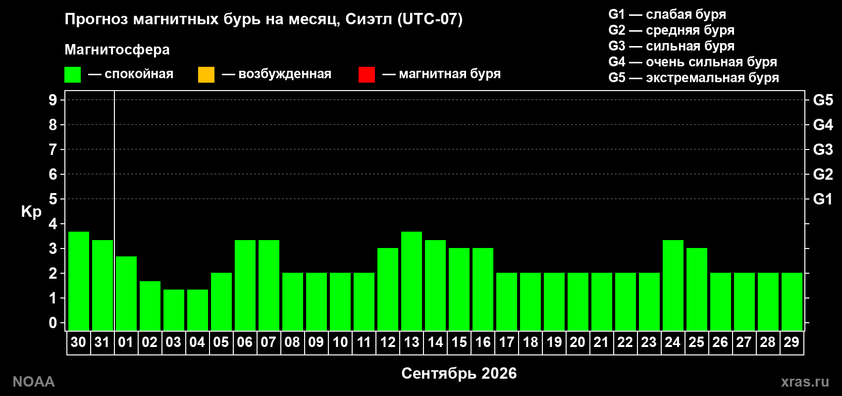 Прогноз геомагнитного индекса Kp на следующий месяц