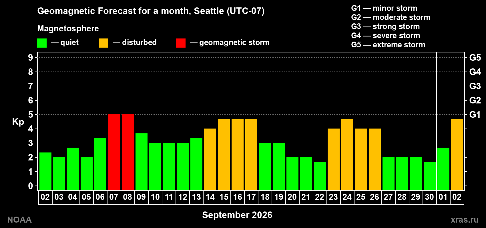 Geomagnetic index Kp forecast for the next month