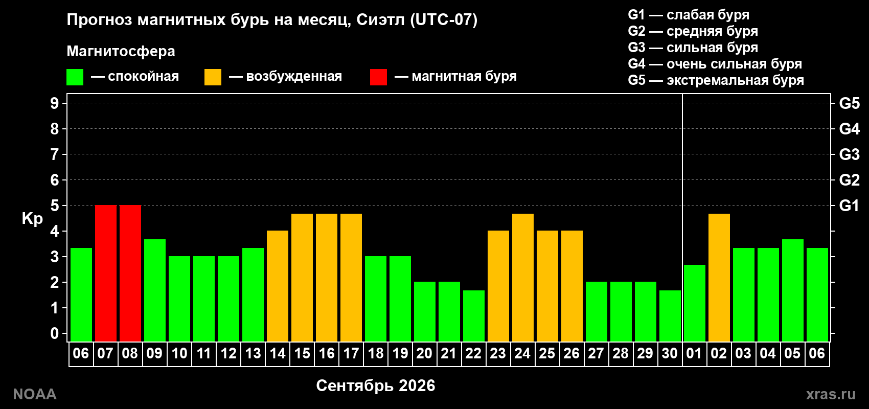 Прогноз геомагнитного индекса Kp на следующий месяц