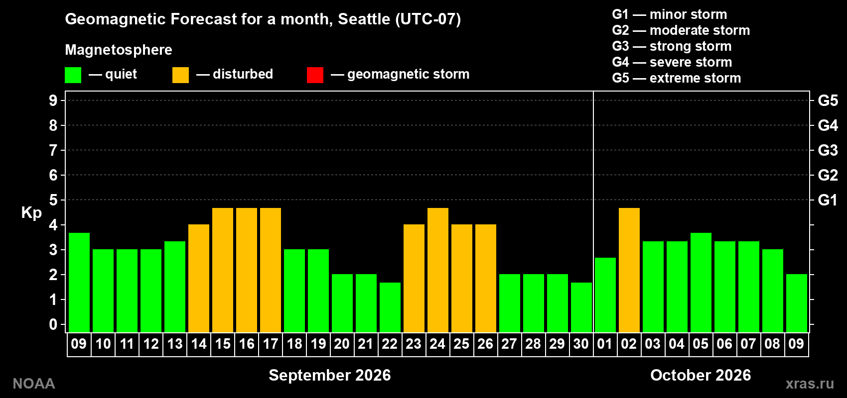 Geomagnetic index Kp forecast for the next month