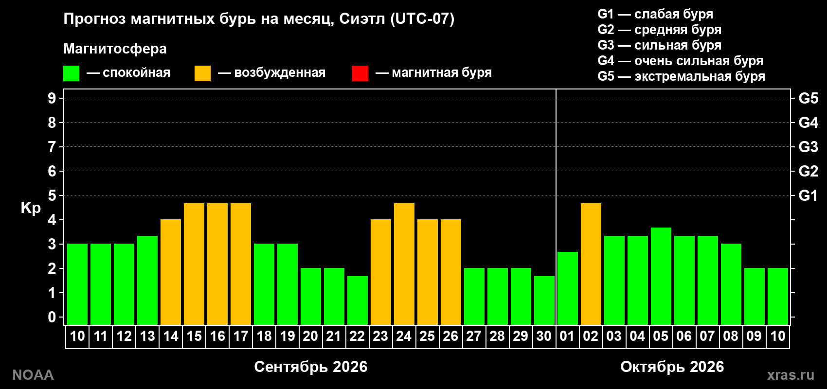 Прогноз геомагнитного индекса Kp на следующий месяц