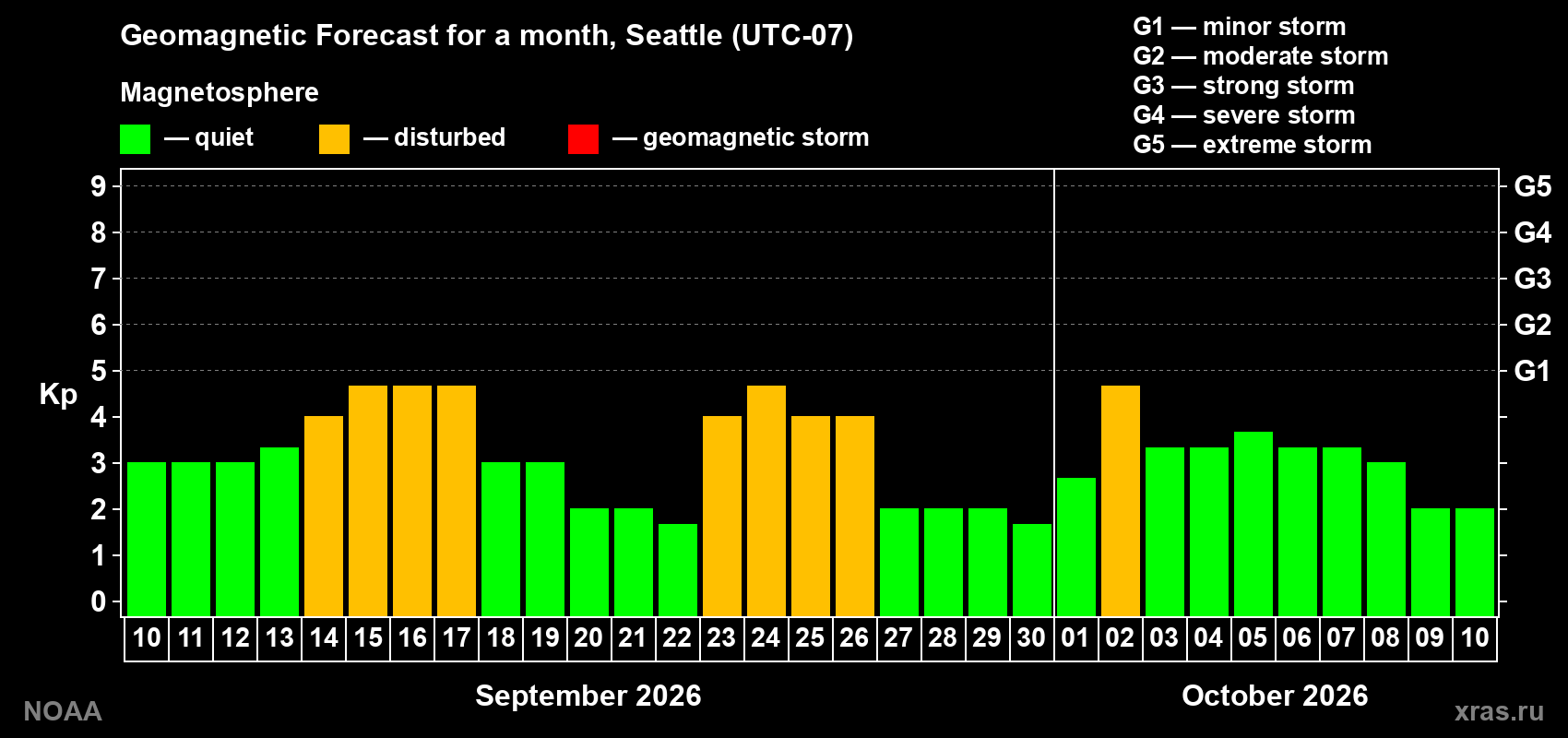 Geomagnetic index Kp forecast for the next month