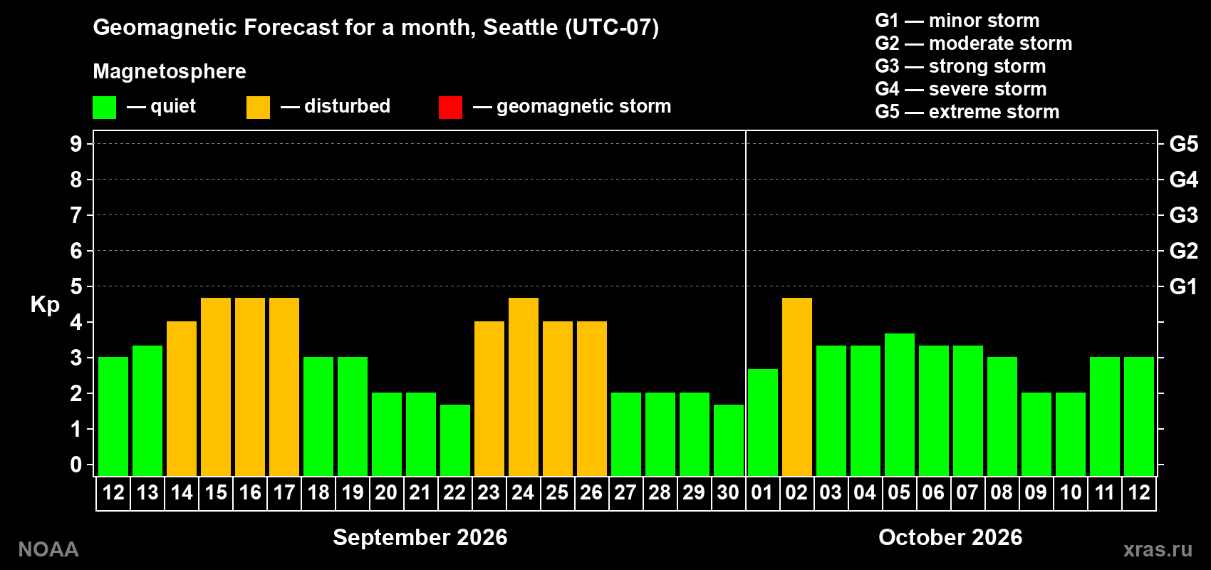 Geomagnetic index Kp forecast for the next month