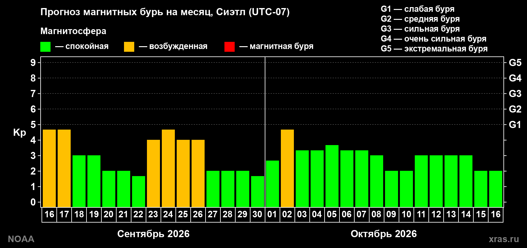 Прогноз геомагнитного индекса Kp на следующий месяц