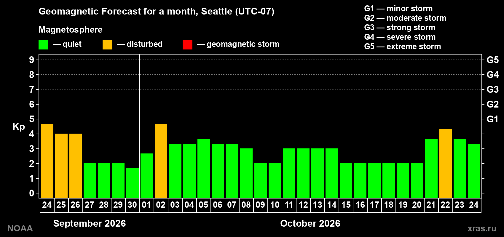 Geomagnetic index Kp forecast for the next month