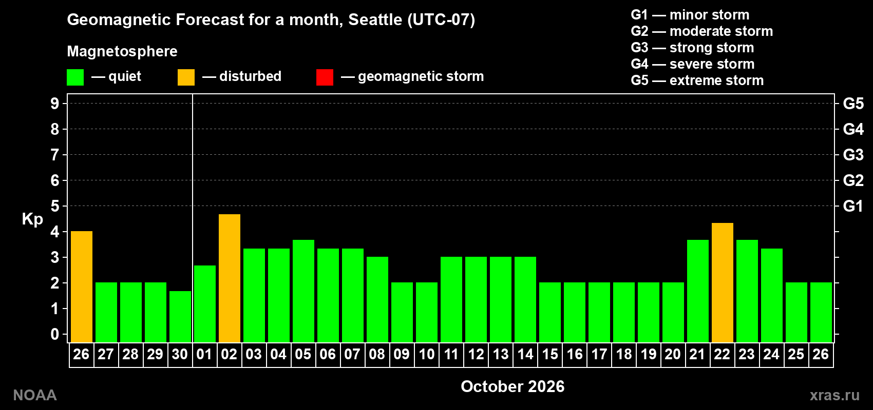Geomagnetic index Kp forecast for the next month