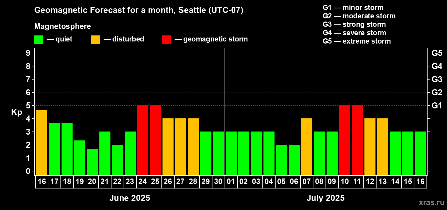 Forecast of the daily maximal value of geomagnetic index Kp for <b>1 month</b> (31 days) <b></b>