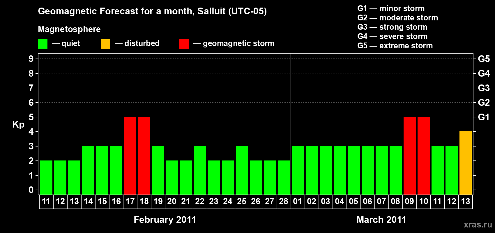 Forecast of the daily maximal value of geomagnetic index Kp for <b>1 month</b> (31 days) <b>from Feb 11, 2011 to Mar 13, 2011</b>