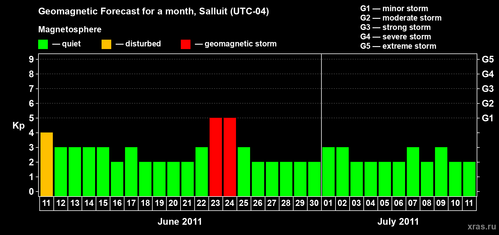 Forecast of the daily maximal value of geomagnetic index Kp for <b>1 month</b> (31 days) <b>from Jun 11, 2011 to Jul 11, 2011</b>