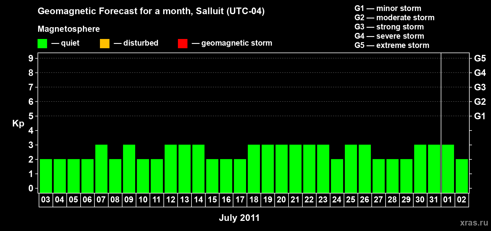 Forecast of the daily maximal value of geomagnetic index Kp for <b>1 month</b> (31 days) <b>from Jul 03, 2011 to Aug 02, 2011</b>