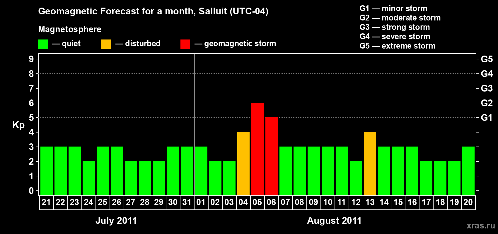 Forecast of the daily maximal value of geomagnetic index Kp for <b>1 month</b> (31 days) <b>from Jul 21, 2011 to Aug 20, 2011</b>