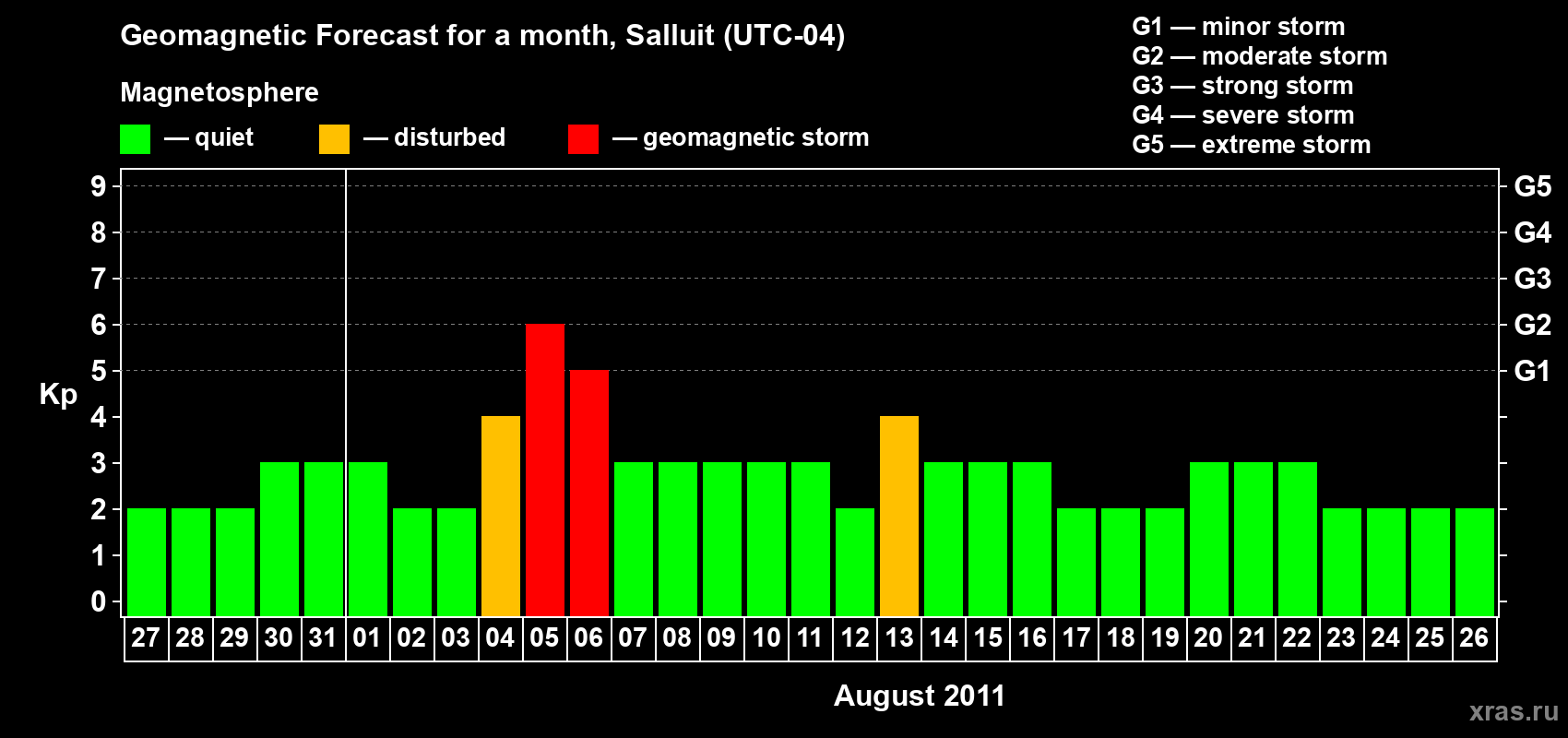 Forecast of the daily maximal value of geomagnetic index Kp for <b>1 month</b> (31 days) <b>from Jul 27, 2011 to Aug 26, 2011</b>