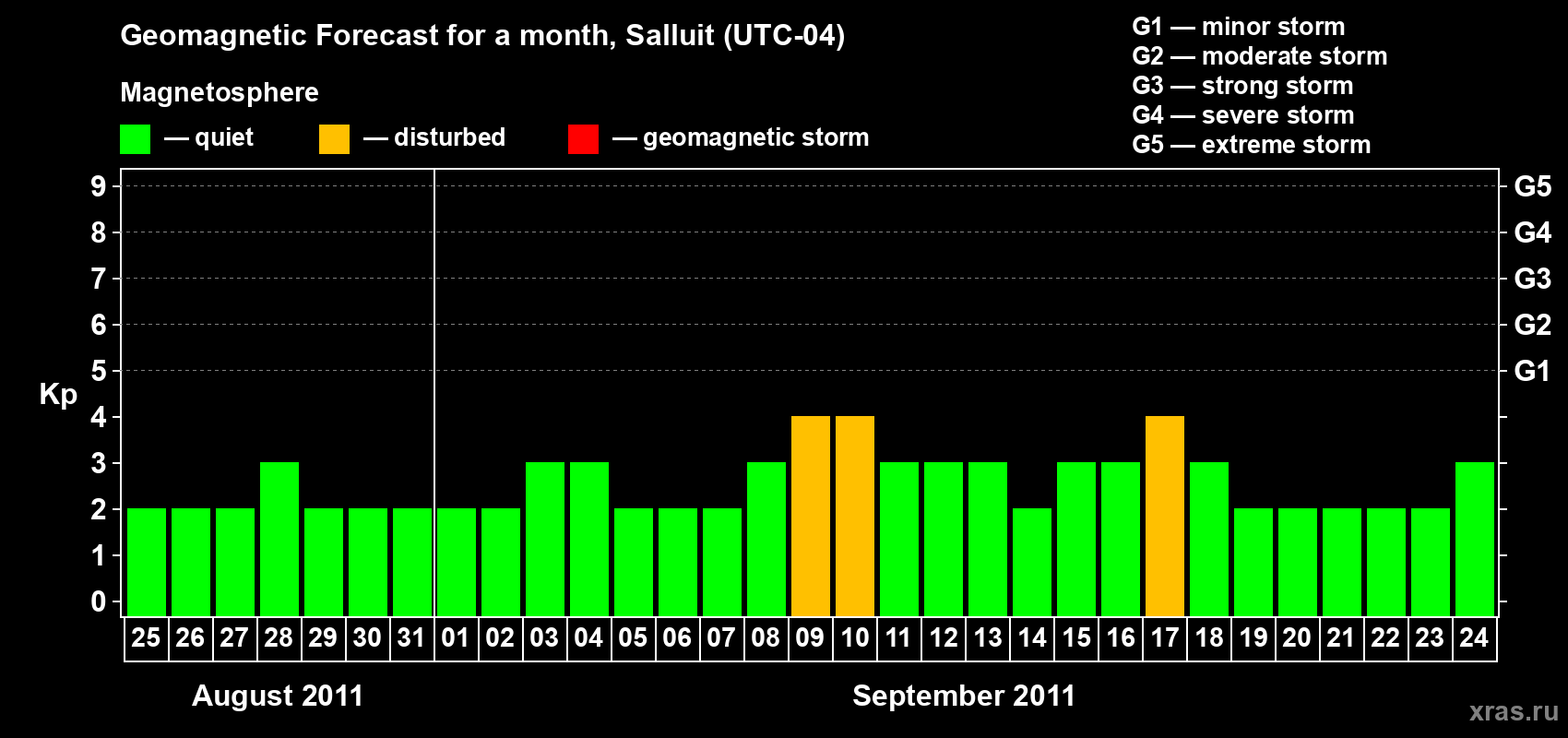 Forecast of the daily maximal value of geomagnetic index Kp for <b>1 month</b> (31 days) <b>from Aug 25, 2011 to Sep 24, 2011</b>