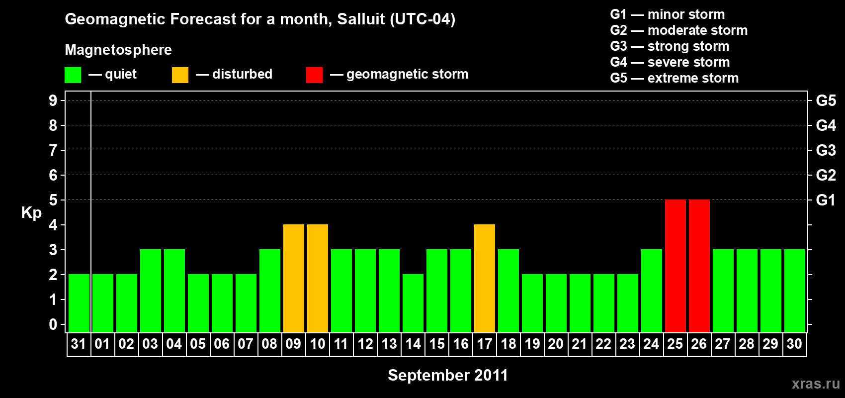 Forecast of the daily maximal value of geomagnetic index Kp for <b>1 month</b> (31 days) <b>from Aug 31, 2011 to Sep 30, 2011</b>