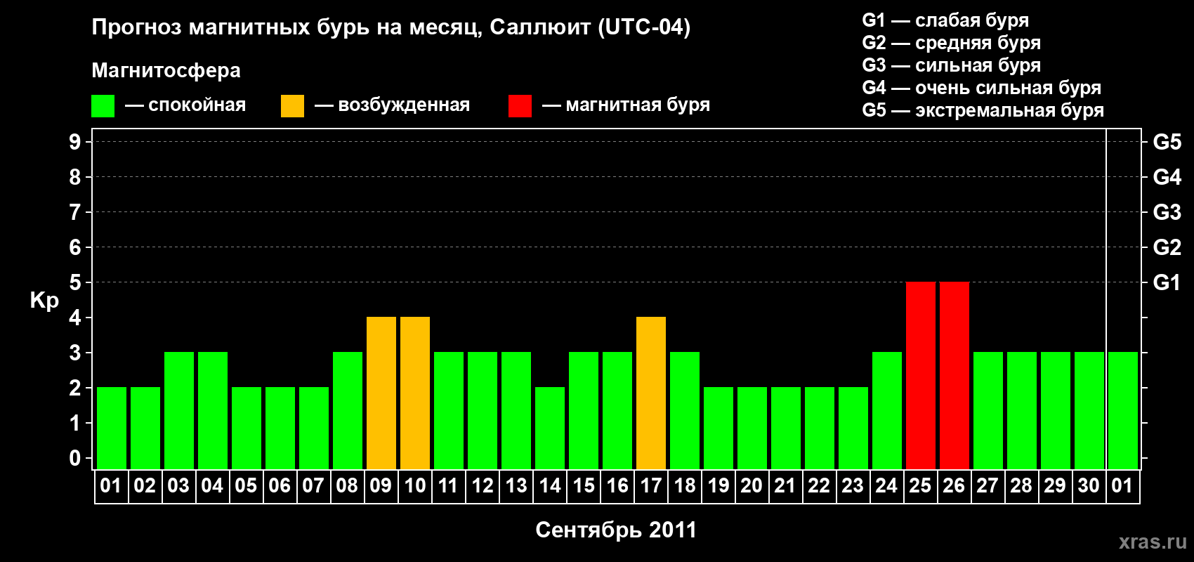 Прогноз максимального суточного геомагнитного индекса Kp на <b>1 месяц</b> (31 день) <b>с 01 сентября по 01 октября 2011 г</b>