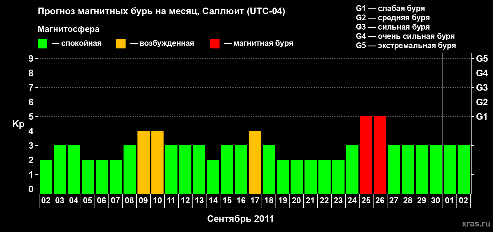 Прогноз максимального суточного геомагнитного индекса Kp на <b>1 месяц</b> (31 день) <b>с 02 сентября по 02 октября 2011 г</b>