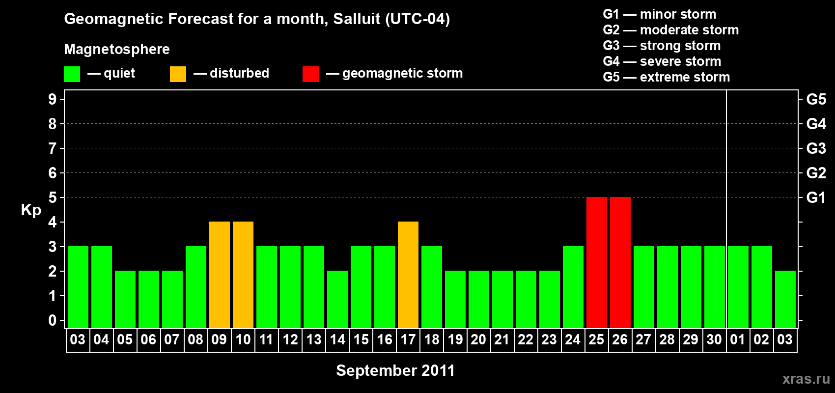 Forecast of the daily maximal value of geomagnetic index Kp for <b>1 month</b> (31 days) <b>from Sep 03, 2011 to Oct 03, 2011</b>